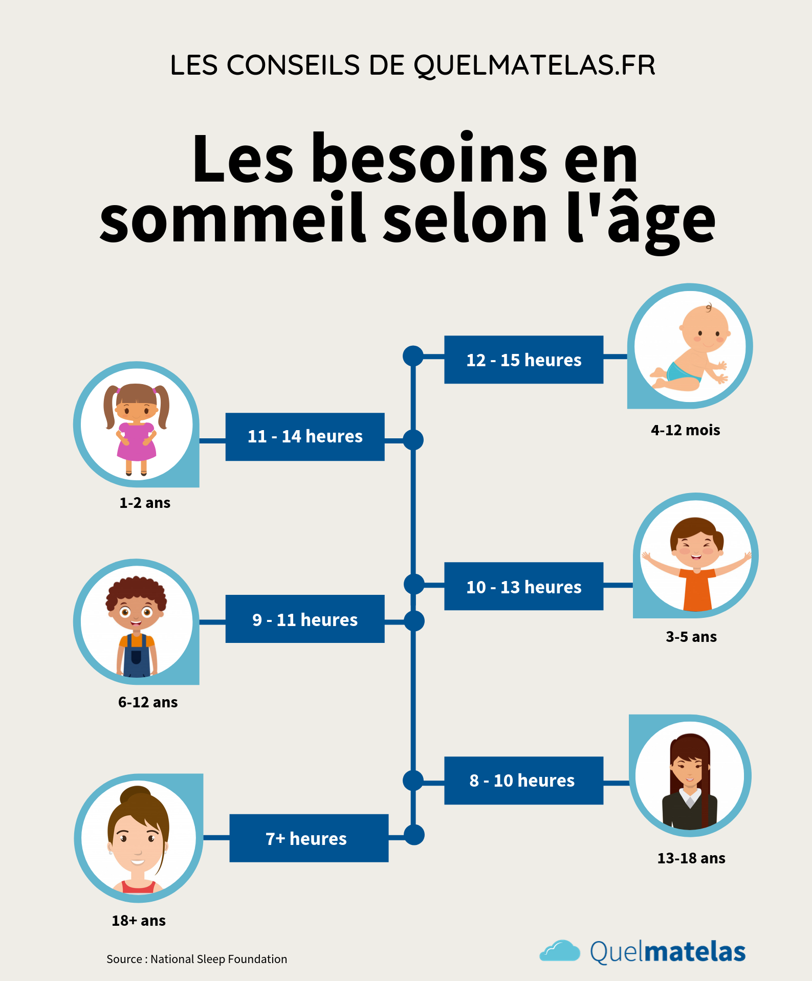 Temps de sommeil idéal combien d